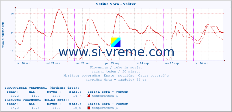 POVPREČJE :: Selška Sora - Vešter :: temperatura | pretok | višina :: zadnji teden / 30 minut.