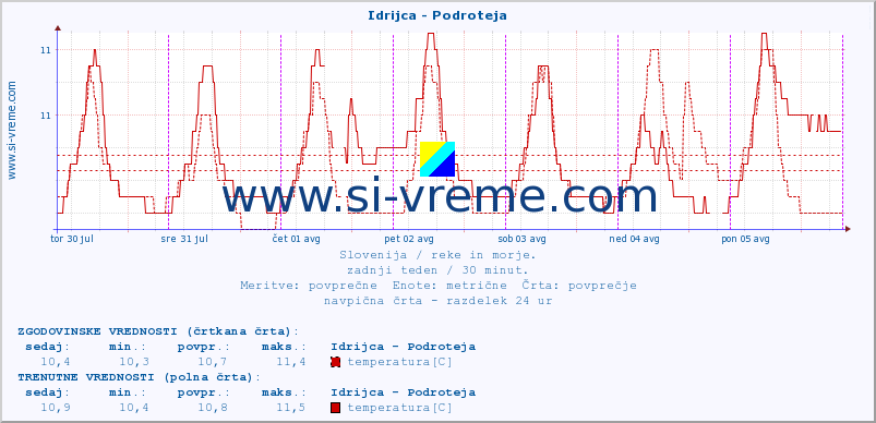 POVPREČJE :: Idrijca - Podroteja :: temperatura | pretok | višina :: zadnji teden / 30 minut.