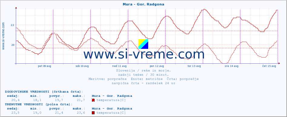 POVPREČJE :: Mura - Gor. Radgona :: temperatura | pretok | višina :: zadnji teden / 30 minut.