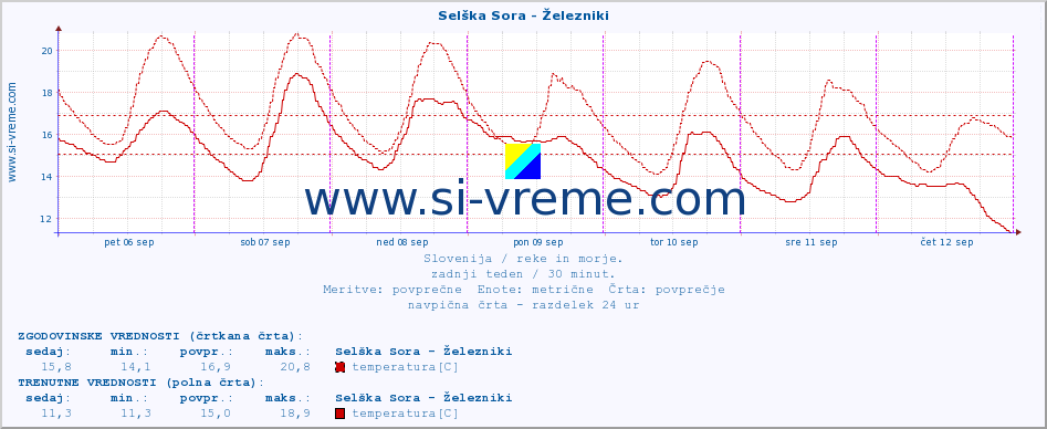 POVPREČJE :: Selška Sora - Železniki :: temperatura | pretok | višina :: zadnji teden / 30 minut.