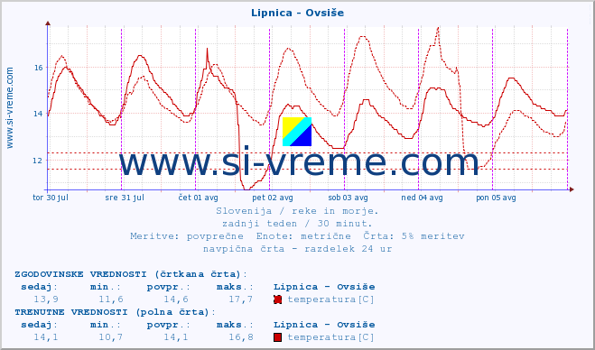 POVPREČJE :: Lipnica - Ovsiše :: temperatura | pretok | višina :: zadnji teden / 30 minut.