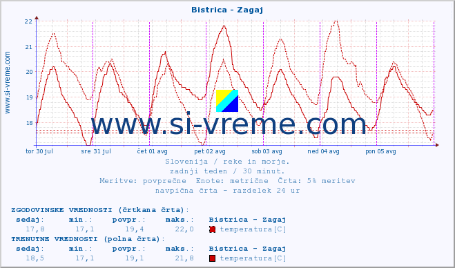 POVPREČJE :: Bistrica - Zagaj :: temperatura | pretok | višina :: zadnji teden / 30 minut.