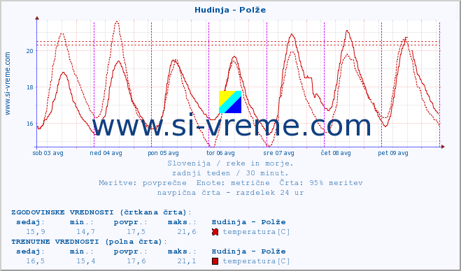 POVPREČJE :: Hudinja - Polže :: temperatura | pretok | višina :: zadnji teden / 30 minut.