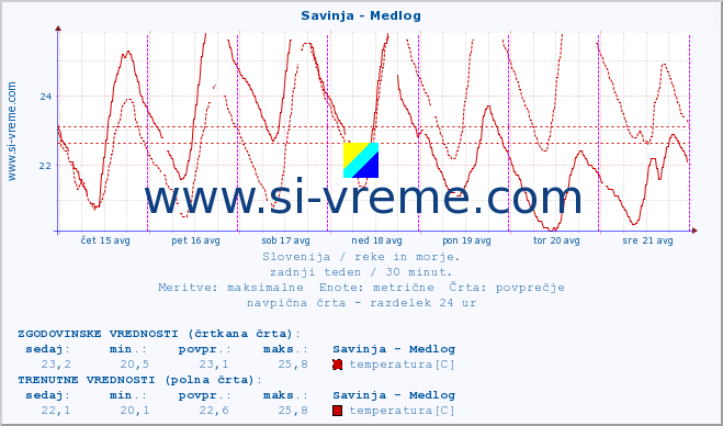 POVPREČJE :: Savinja - Medlog :: temperatura | pretok | višina :: zadnji teden / 30 minut.