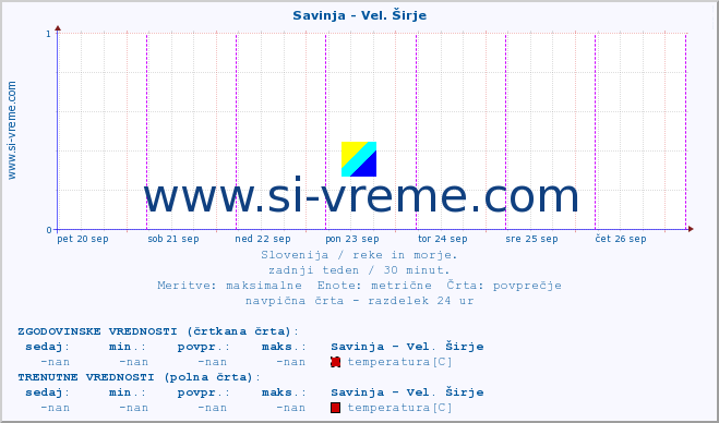 POVPREČJE :: Savinja - Vel. Širje :: temperatura | pretok | višina :: zadnji teden / 30 minut.