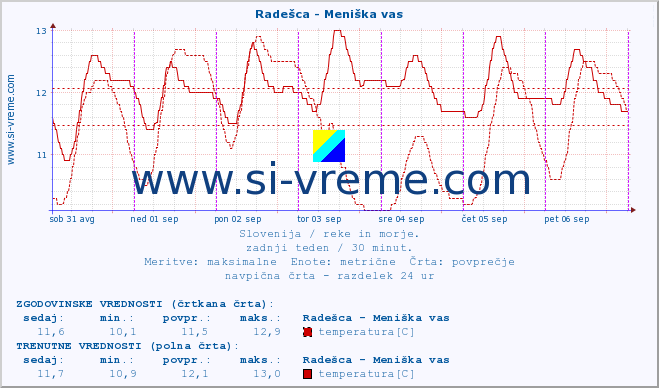 POVPREČJE :: Radešca - Meniška vas :: temperatura | pretok | višina :: zadnji teden / 30 minut.