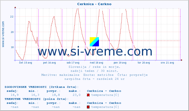 POVPREČJE :: Cerknica - Cerkno :: temperatura | pretok | višina :: zadnji teden / 30 minut.