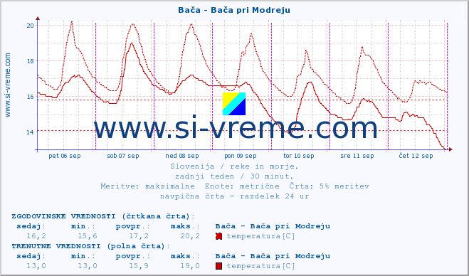 POVPREČJE :: Bača - Bača pri Modreju :: temperatura | pretok | višina :: zadnji teden / 30 minut.