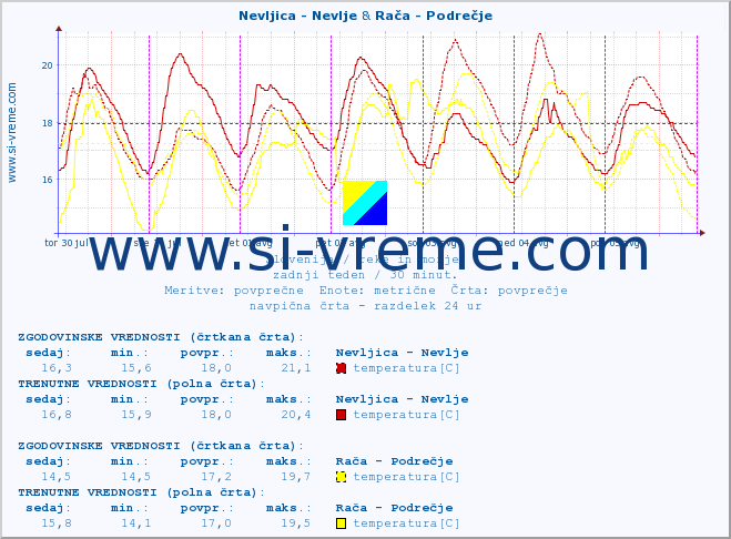 POVPREČJE :: Nevljica - Nevlje & Rača - Podrečje :: temperatura | pretok | višina :: zadnji teden / 30 minut.