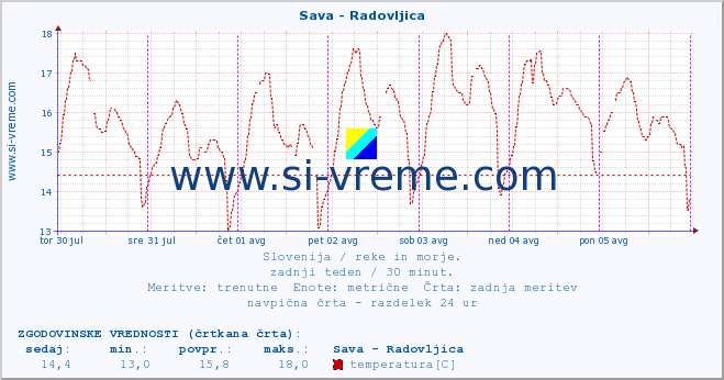 POVPREČJE :: Sava - Radovljica :: temperatura | pretok | višina :: zadnji teden / 30 minut.