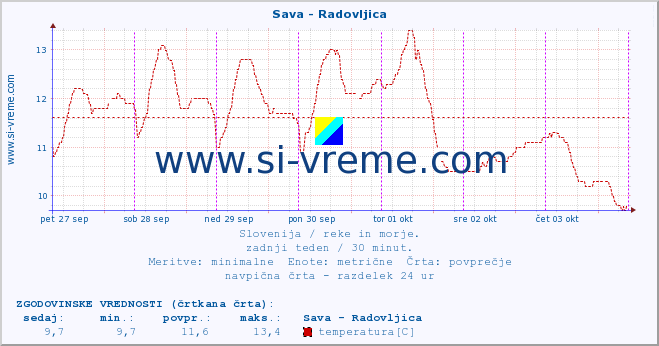 POVPREČJE :: Sava - Radovljica :: temperatura | pretok | višina :: zadnji teden / 30 minut.