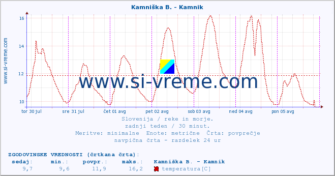 POVPREČJE :: Kamniška B. - Kamnik :: temperatura | pretok | višina :: zadnji teden / 30 minut.