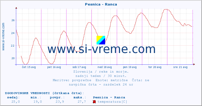 POVPREČJE :: Pesnica - Ranca :: temperatura | pretok | višina :: zadnji teden / 30 minut.