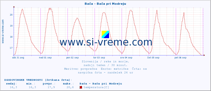 POVPREČJE :: Bača - Bača pri Modreju :: temperatura | pretok | višina :: zadnji teden / 30 minut.