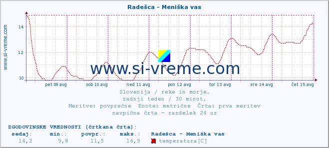 POVPREČJE :: Radešca - Meniška vas :: temperatura | pretok | višina :: zadnji teden / 30 minut.