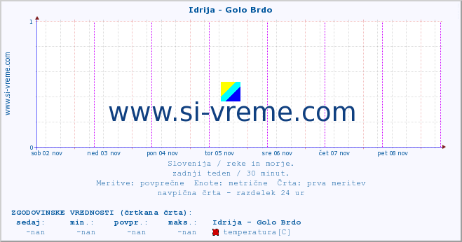 POVPREČJE :: Idrija - Golo Brdo :: temperatura | pretok | višina :: zadnji teden / 30 minut.