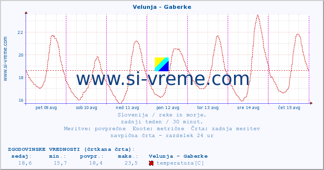 POVPREČJE :: Velunja - Gaberke :: temperatura | pretok | višina :: zadnji teden / 30 minut.