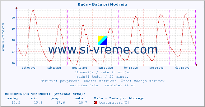 POVPREČJE :: Bača - Bača pri Modreju :: temperatura | pretok | višina :: zadnji teden / 30 minut.