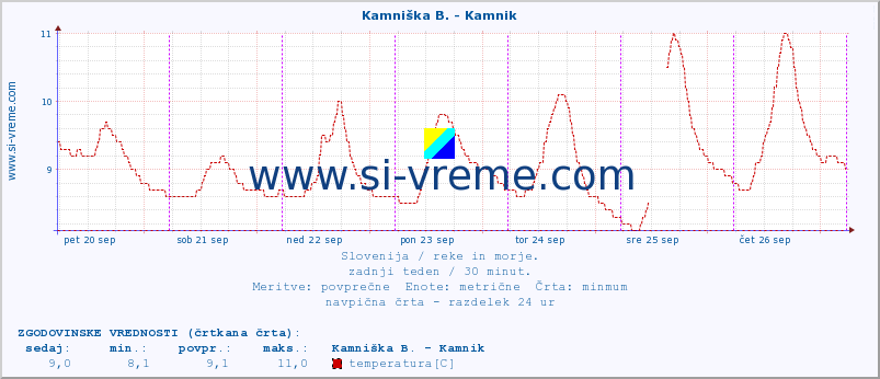 POVPREČJE :: Kamniška B. - Kamnik :: temperatura | pretok | višina :: zadnji teden / 30 minut.