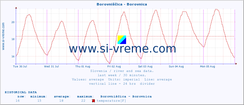  :: Borovniščica - Borovnica :: temperature | flow | height :: last week / 30 minutes.