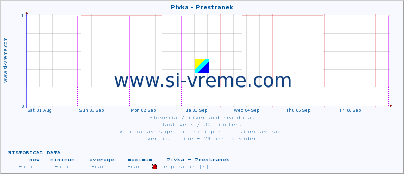  :: Pivka - Prestranek :: temperature | flow | height :: last week / 30 minutes.