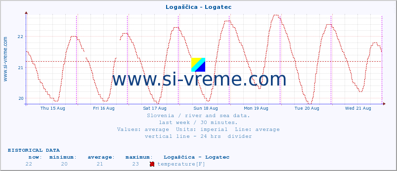  :: Logaščica - Logatec :: temperature | flow | height :: last week / 30 minutes.