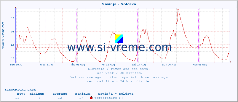  :: Savinja - Solčava :: temperature | flow | height :: last week / 30 minutes.