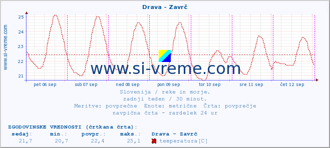 POVPREČJE :: Drava - Zavrč :: temperatura | pretok | višina :: zadnji teden / 30 minut.