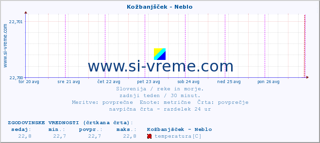 POVPREČJE :: Kožbanjšček - Neblo :: temperatura | pretok | višina :: zadnji teden / 30 minut.