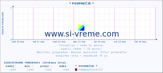 POVPREČJE :: * POVPREČJE * :: temperatura | pretok | višina :: zadnji teden / 30 minut.