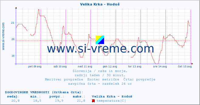 POVPREČJE :: Velika Krka - Hodoš :: temperatura | pretok | višina :: zadnji teden / 30 minut.