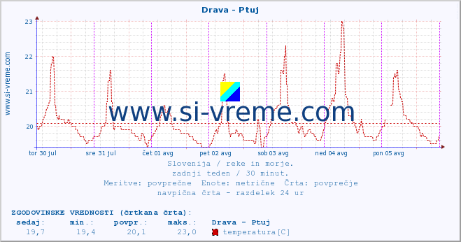 POVPREČJE :: Drava - Ptuj :: temperatura | pretok | višina :: zadnji teden / 30 minut.