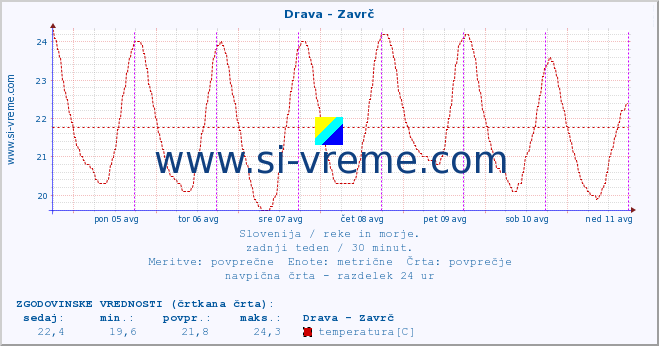 POVPREČJE :: Drava - Zavrč :: temperatura | pretok | višina :: zadnji teden / 30 minut.