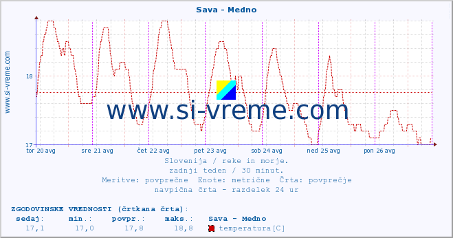 POVPREČJE :: Sava - Medno :: temperatura | pretok | višina :: zadnji teden / 30 minut.