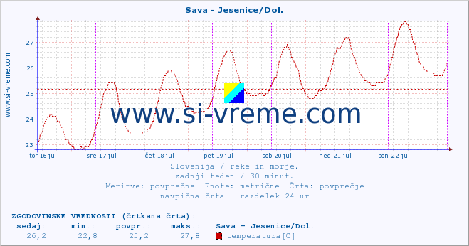 POVPREČJE :: Sava - Jesenice/Dol. :: temperatura | pretok | višina :: zadnji teden / 30 minut.