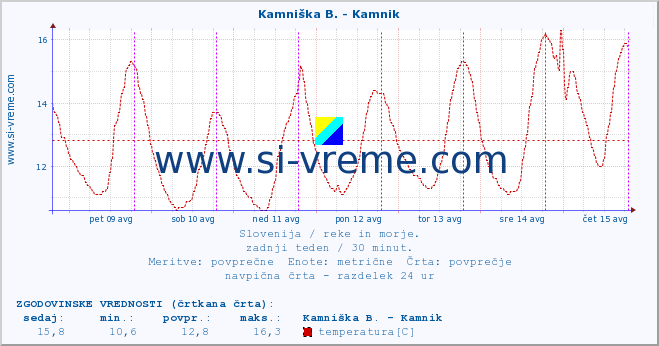 POVPREČJE :: Kamniška B. - Kamnik :: temperatura | pretok | višina :: zadnji teden / 30 minut.