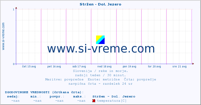 POVPREČJE :: Stržen - Dol. Jezero :: temperatura | pretok | višina :: zadnji teden / 30 minut.