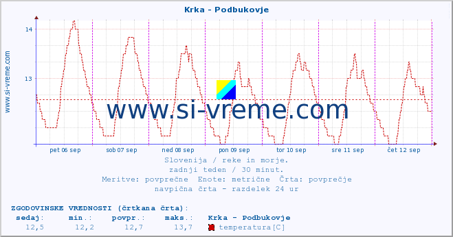 POVPREČJE :: Krka - Podbukovje :: temperatura | pretok | višina :: zadnji teden / 30 minut.