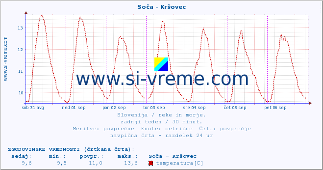 POVPREČJE :: Soča - Kršovec :: temperatura | pretok | višina :: zadnji teden / 30 minut.