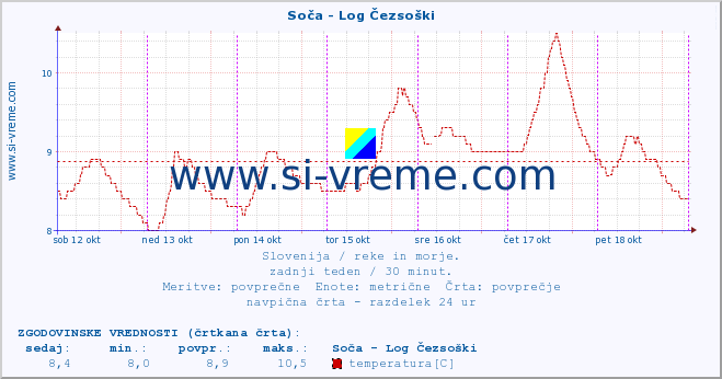 POVPREČJE :: Soča - Log Čezsoški :: temperatura | pretok | višina :: zadnji teden / 30 minut.