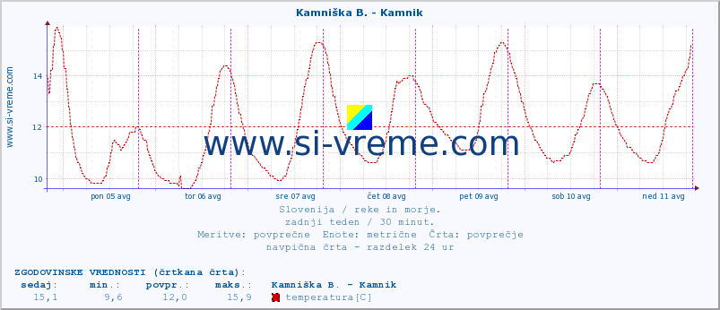 POVPREČJE :: Kamniška B. - Kamnik :: temperatura | pretok | višina :: zadnji teden / 30 minut.