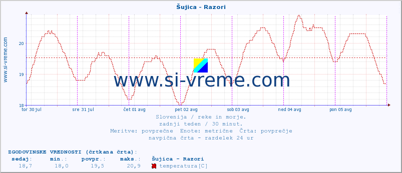 POVPREČJE :: Šujica - Razori :: temperatura | pretok | višina :: zadnji teden / 30 minut.