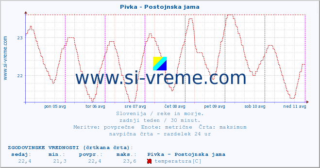 POVPREČJE :: Pivka - Postojnska jama :: temperatura | pretok | višina :: zadnji teden / 30 minut.