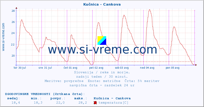 POVPREČJE :: Kučnica - Cankova :: temperatura | pretok | višina :: zadnji teden / 30 minut.