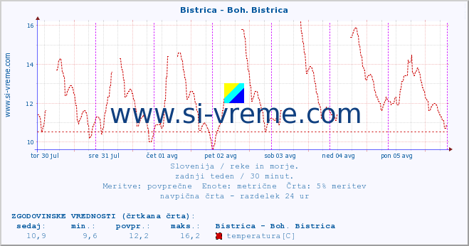 POVPREČJE :: Bistrica - Boh. Bistrica :: temperatura | pretok | višina :: zadnji teden / 30 minut.