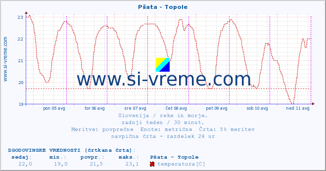 POVPREČJE :: Pšata - Topole :: temperatura | pretok | višina :: zadnji teden / 30 minut.