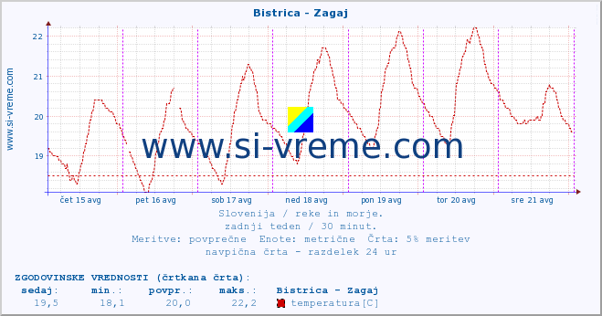 POVPREČJE :: Bistrica - Zagaj :: temperatura | pretok | višina :: zadnji teden / 30 minut.