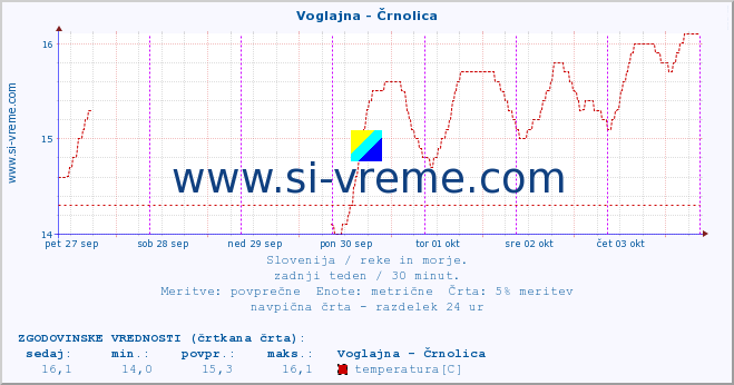 POVPREČJE :: Voglajna - Črnolica :: temperatura | pretok | višina :: zadnji teden / 30 minut.