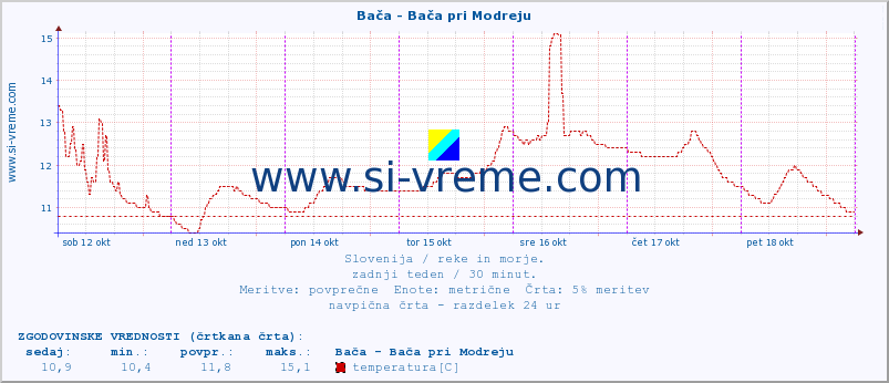 POVPREČJE :: Bača - Bača pri Modreju :: temperatura | pretok | višina :: zadnji teden / 30 minut.