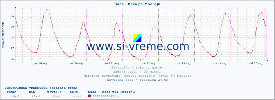 POVPREČJE :: Bača - Bača pri Modreju :: temperatura | pretok | višina :: zadnji teden / 30 minut.